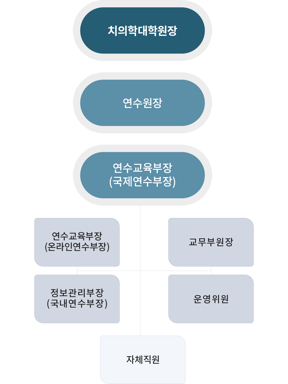 치의학교육연수원 조직도